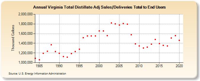 Virginia Total Distillate Adj Sales/Deliveries Total to End Users (Thousand Gallons)