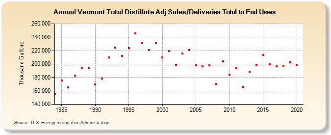 Vermont Total Distillate Adj Sales/Deliveries Total to End Users (Thousand Gallons)