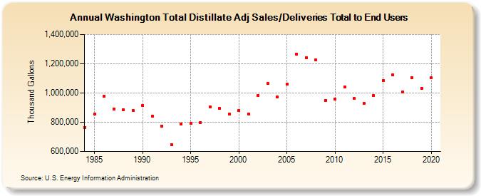 Washington Total Distillate Adj Sales/Deliveries Total to End Users (Thousand Gallons)