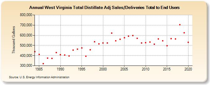 West Virginia Total Distillate Adj Sales/Deliveries Total to End Users (Thousand Gallons)