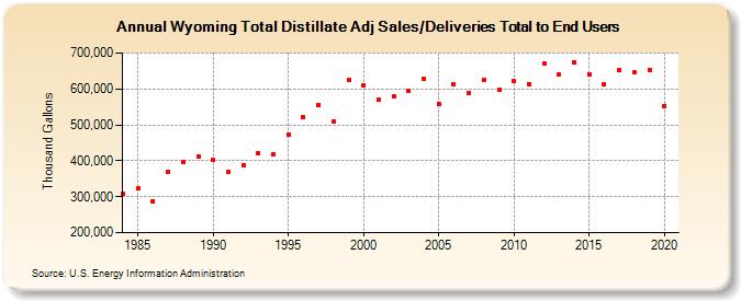 Wyoming Total Distillate Adj Sales/Deliveries Total to End Users (Thousand Gallons)