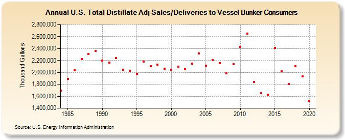 U.S. Total Distillate Adj Sales/Deliveries to Vessel Bunker Consumers (Thousand Gallons)