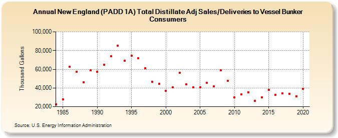 New England (PADD 1A) Total Distillate Adj Sales/Deliveries to Vessel Bunker Consumers (Thousand Gallons)