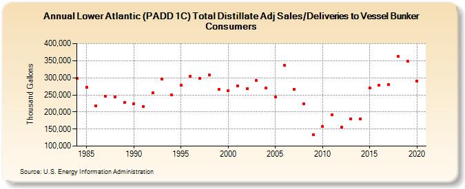Lower Atlantic (PADD 1C) Total Distillate Adj Sales/Deliveries to Vessel Bunker Consumers (Thousand Gallons)