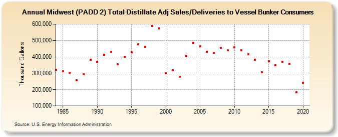 Midwest (PADD 2) Total Distillate Adj Sales/Deliveries to Vessel Bunker Consumers (Thousand Gallons)