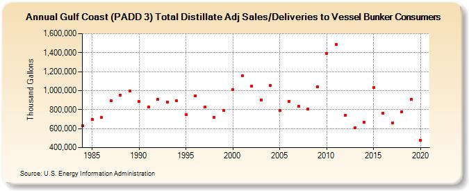 Gulf Coast (PADD 3) Total Distillate Adj Sales/Deliveries to Vessel Bunker Consumers (Thousand Gallons)