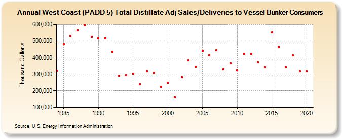 West Coast (PADD 5) Total Distillate Adj Sales/Deliveries to Vessel Bunker Consumers (Thousand Gallons)
