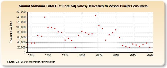 Alabama Total Distillate Adj Sales/Deliveries to Vessel Bunker Consumers (Thousand Gallons)