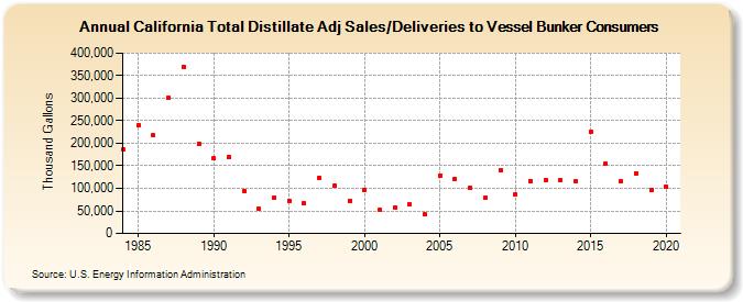 California Total Distillate Adj Sales/Deliveries to Vessel Bunker Consumers (Thousand Gallons)