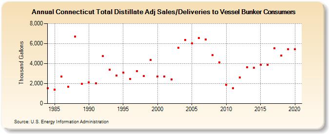 Connecticut Total Distillate Adj Sales/Deliveries to Vessel Bunker Consumers (Thousand Gallons)
