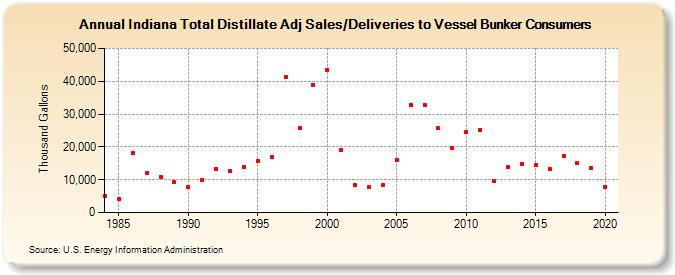 Indiana Total Distillate Adj Sales/Deliveries to Vessel Bunker Consumers (Thousand Gallons)