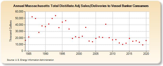 Massachusetts Total Distillate Adj Sales/Deliveries to Vessel Bunker Consumers (Thousand Gallons)
