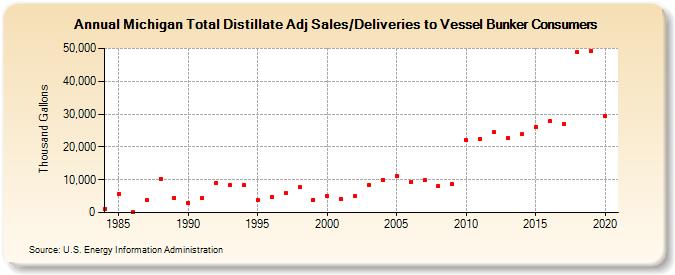 Michigan Total Distillate Adj Sales/Deliveries to Vessel Bunker Consumers (Thousand Gallons)