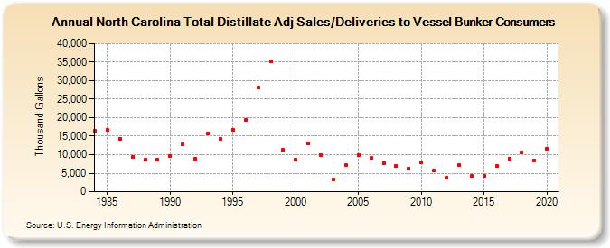 North Carolina Total Distillate Adj Sales/Deliveries to Vessel Bunker Consumers (Thousand Gallons)