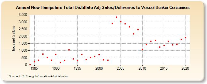 New Hampshire Total Distillate Adj Sales/Deliveries to Vessel Bunker Consumers (Thousand Gallons)