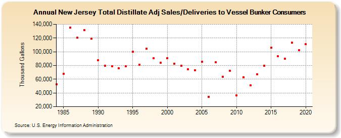 New Jersey Total Distillate Adj Sales/Deliveries to Vessel Bunker Consumers (Thousand Gallons)