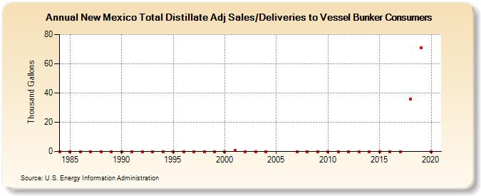 New Mexico Total Distillate Adj Sales/Deliveries to Vessel Bunker Consumers (Thousand Gallons)