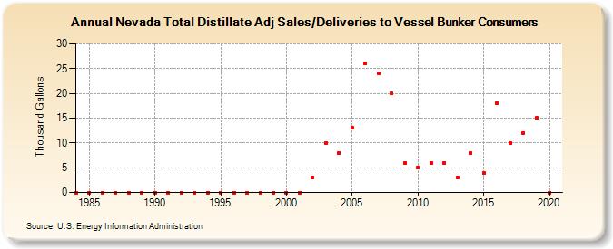 Nevada Total Distillate Adj Sales/Deliveries to Vessel Bunker Consumers (Thousand Gallons)