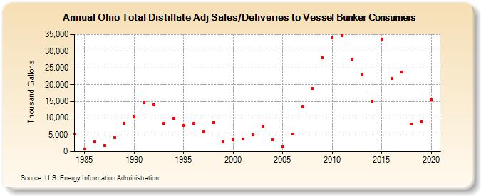 Ohio Total Distillate Adj Sales/Deliveries to Vessel Bunker Consumers (Thousand Gallons)