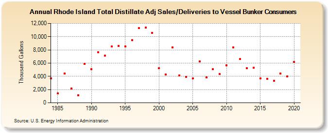 Rhode Island Total Distillate Adj Sales/Deliveries to Vessel Bunker Consumers (Thousand Gallons)