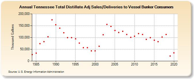 Tennessee Total Distillate Adj Sales/Deliveries to Vessel Bunker Consumers (Thousand Gallons)