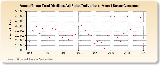 Texas Total Distillate Adj Sales/Deliveries to Vessel Bunker Consumers (Thousand Gallons)