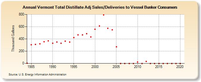 Vermont Total Distillate Adj Sales/Deliveries to Vessel Bunker Consumers (Thousand Gallons)
