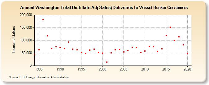 Washington Total Distillate Adj Sales/Deliveries to Vessel Bunker Consumers (Thousand Gallons)
