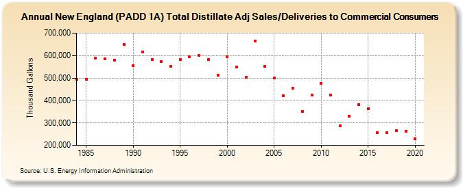 New England (PADD 1A) Total Distillate Adj Sales/Deliveries to Commercial Consumers (Thousand Gallons)