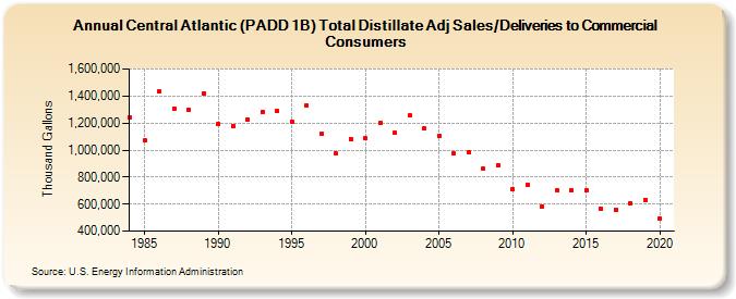 Central Atlantic (PADD 1B) Total Distillate Adj Sales/Deliveries to Commercial Consumers (Thousand Gallons)