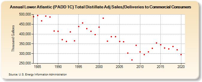 Lower Atlantic (PADD 1C) Total Distillate Adj Sales/Deliveries to Commercial Consumers (Thousand Gallons)
