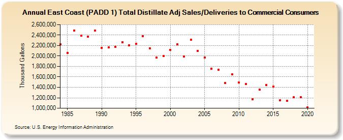 East Coast (PADD 1) Total Distillate Adj Sales/Deliveries to Commercial Consumers (Thousand Gallons)