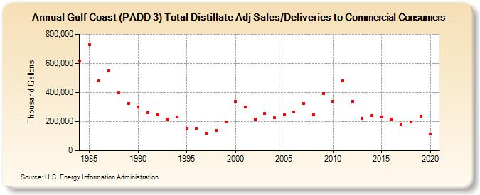 Gulf Coast (PADD 3) Total Distillate Adj Sales/Deliveries to Commercial Consumers (Thousand Gallons)
