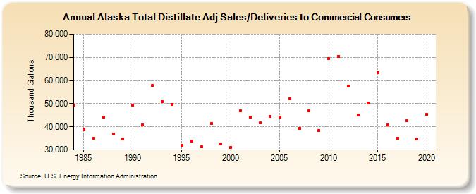 Alaska Total Distillate Adj Sales/Deliveries to Commercial Consumers (Thousand Gallons)