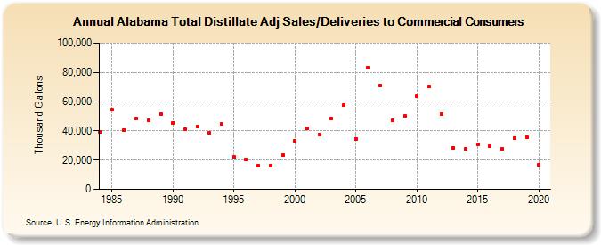 Alabama Total Distillate Adj Sales/Deliveries to Commercial Consumers (Thousand Gallons)