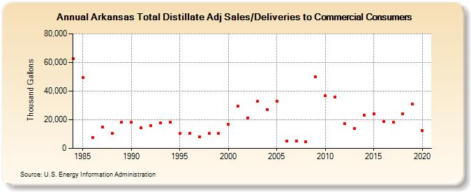 Arkansas Total Distillate Adj Sales/Deliveries to Commercial Consumers (Thousand Gallons)