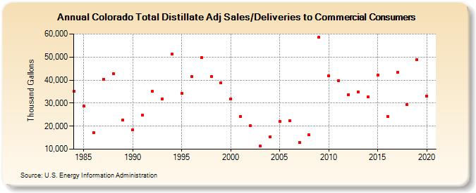 Colorado Total Distillate Adj Sales/Deliveries to Commercial Consumers (Thousand Gallons)