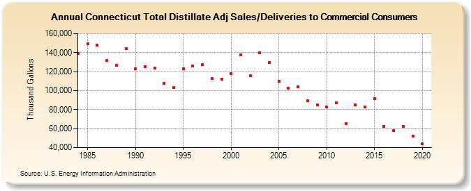 Connecticut Total Distillate Adj Sales/Deliveries to Commercial Consumers (Thousand Gallons)