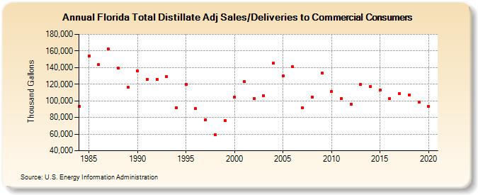 Florida Total Distillate Adj Sales/Deliveries to Commercial Consumers (Thousand Gallons)