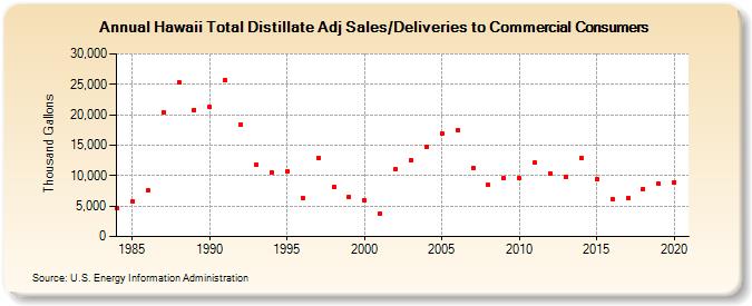 Hawaii Total Distillate Adj Sales/Deliveries to Commercial Consumers (Thousand Gallons)