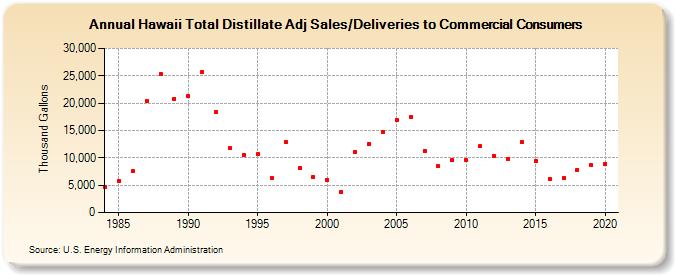 Hawaii Total Distillate Adj Sales/Deliveries to Commercial Consumers (Thousand Gallons)