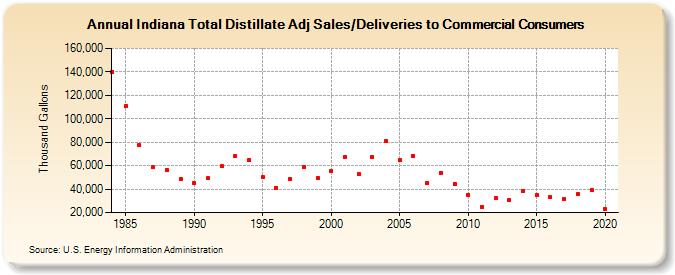 Indiana Total Distillate Adj Sales/Deliveries to Commercial Consumers (Thousand Gallons)