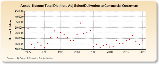 Kansas Total Distillate Adj Sales/Deliveries to Commercial Consumers (Thousand Gallons)