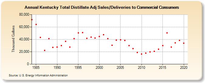 Kentucky Total Distillate Adj Sales/Deliveries to Commercial Consumers (Thousand Gallons)