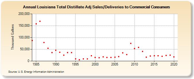Louisiana Total Distillate Adj Sales/Deliveries to Commercial Consumers (Thousand Gallons)