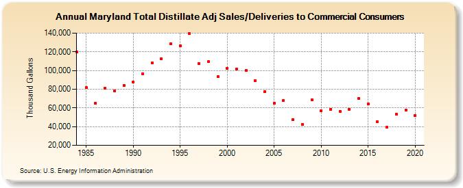 Maryland Total Distillate Adj Sales/Deliveries to Commercial Consumers (Thousand Gallons)