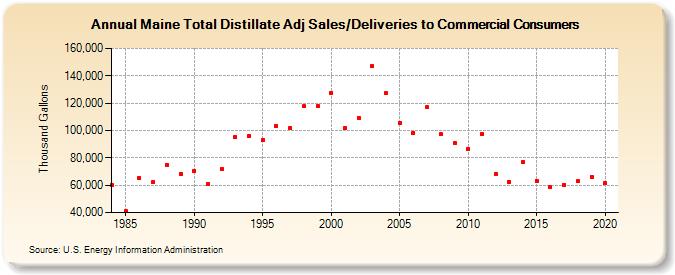 Maine Total Distillate Adj Sales/Deliveries to Commercial Consumers (Thousand Gallons)
