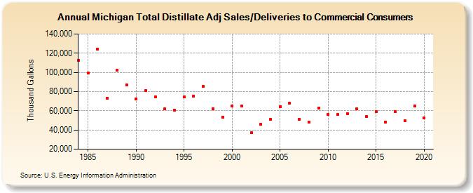 Michigan Total Distillate Adj Sales/Deliveries to Commercial Consumers (Thousand Gallons)