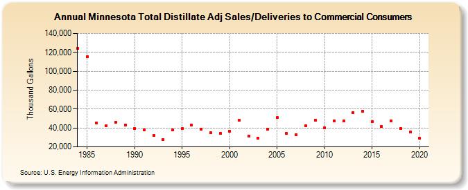 Minnesota Total Distillate Adj Sales/Deliveries to Commercial Consumers (Thousand Gallons)