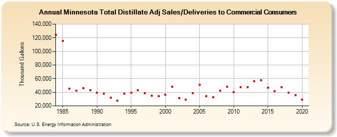 Minnesota Total Distillate Adj Sales/Deliveries to Commercial Consumers (Thousand Gallons)